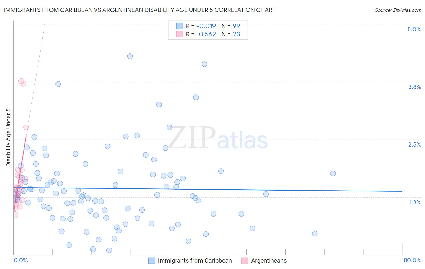 Immigrants from Caribbean vs Argentinean Disability Age Under 5