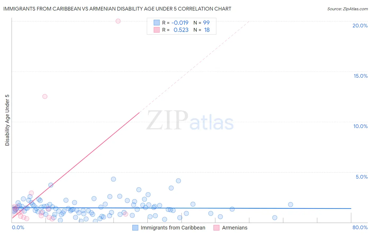 Immigrants from Caribbean vs Armenian Disability Age Under 5