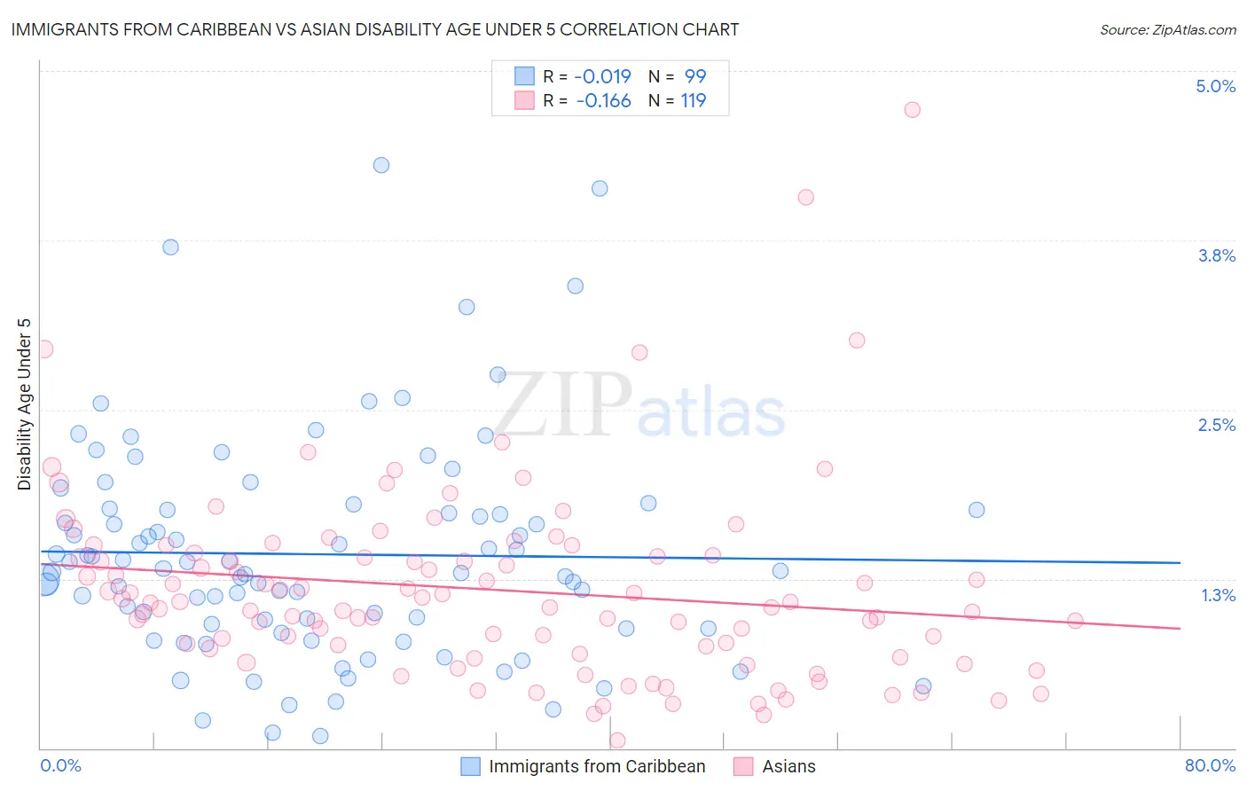 Immigrants from Caribbean vs Asian Disability Age Under 5