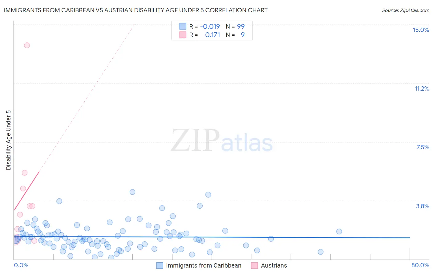 Immigrants from Caribbean vs Austrian Disability Age Under 5