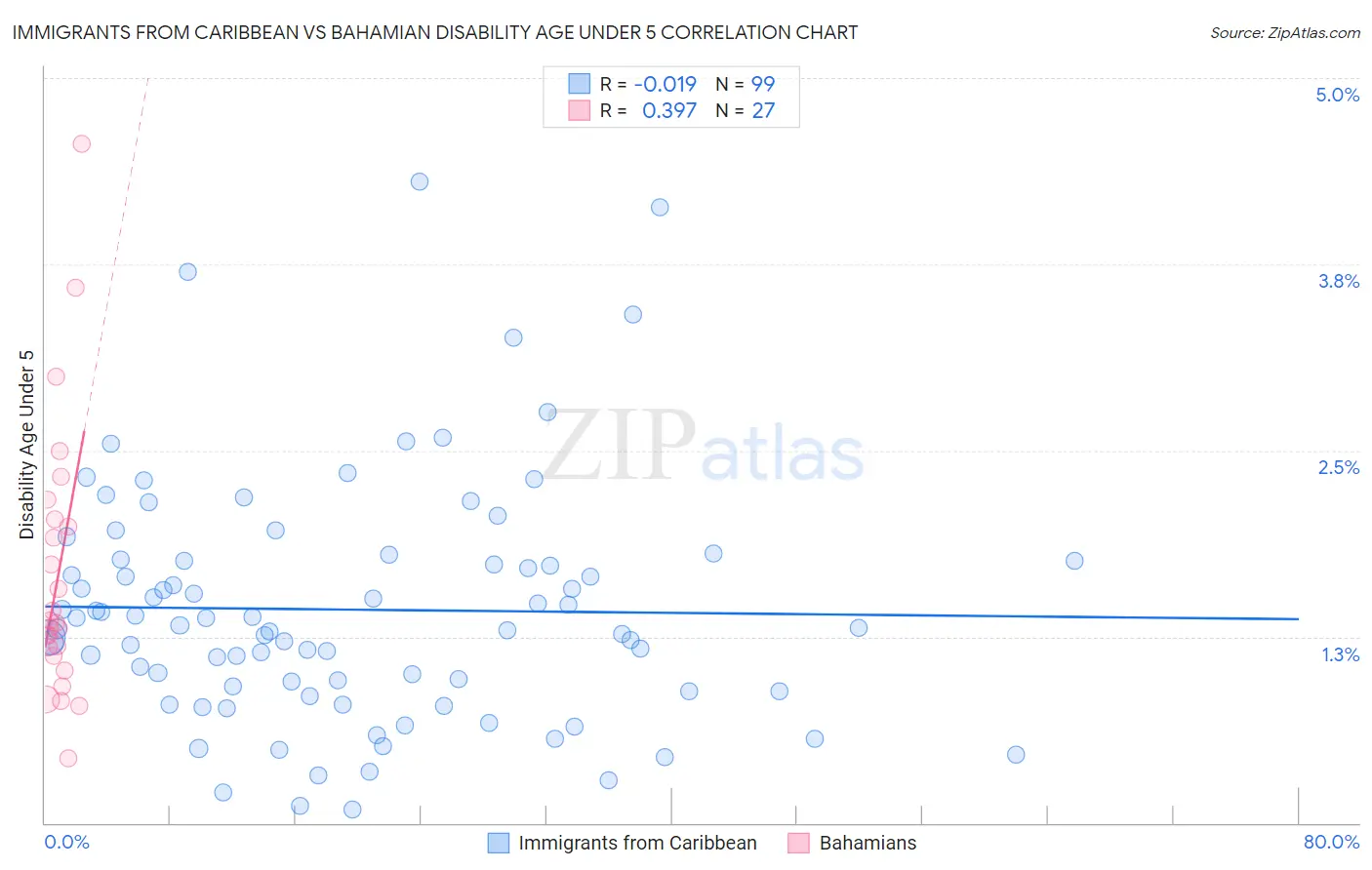 Immigrants from Caribbean vs Bahamian Disability Age Under 5