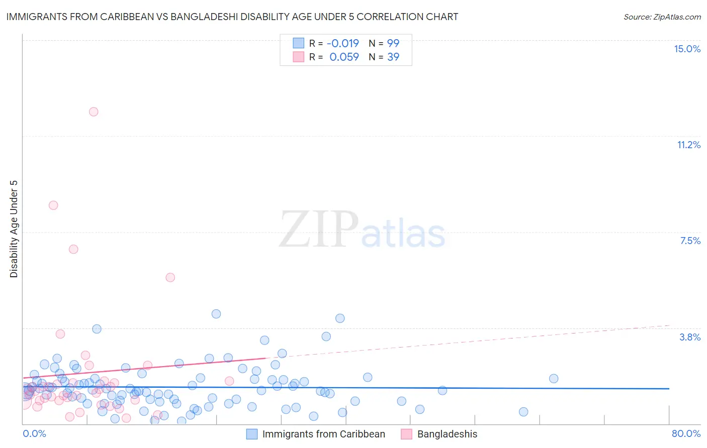 Immigrants from Caribbean vs Bangladeshi Disability Age Under 5