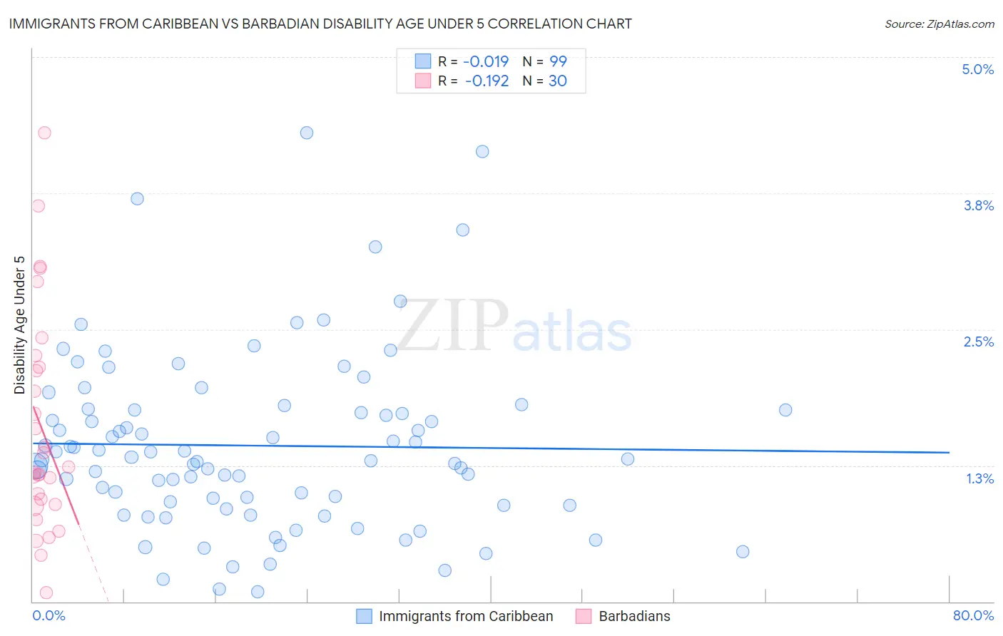 Immigrants from Caribbean vs Barbadian Disability Age Under 5