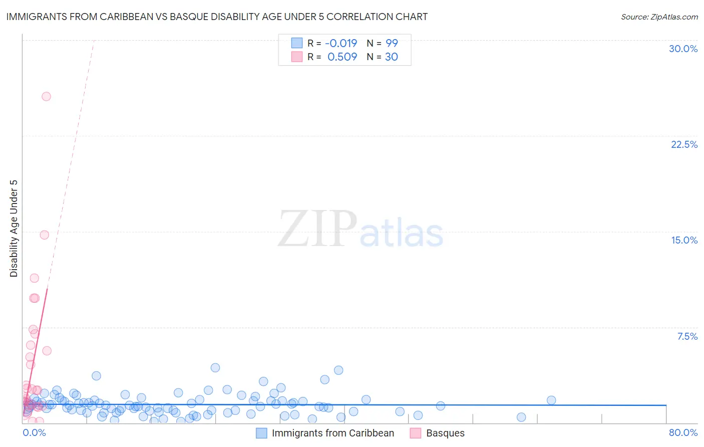 Immigrants from Caribbean vs Basque Disability Age Under 5