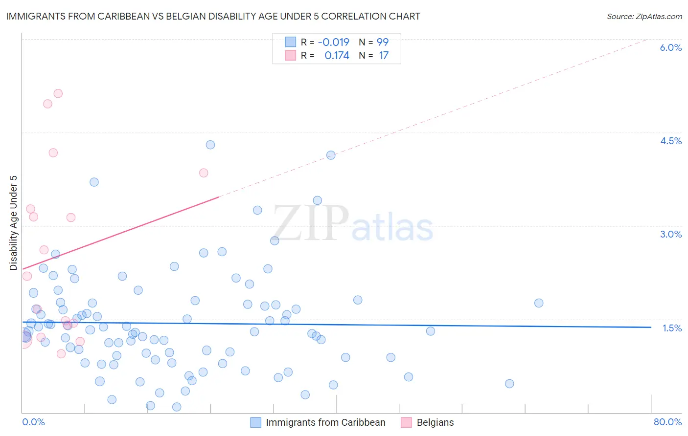 Immigrants from Caribbean vs Belgian Disability Age Under 5