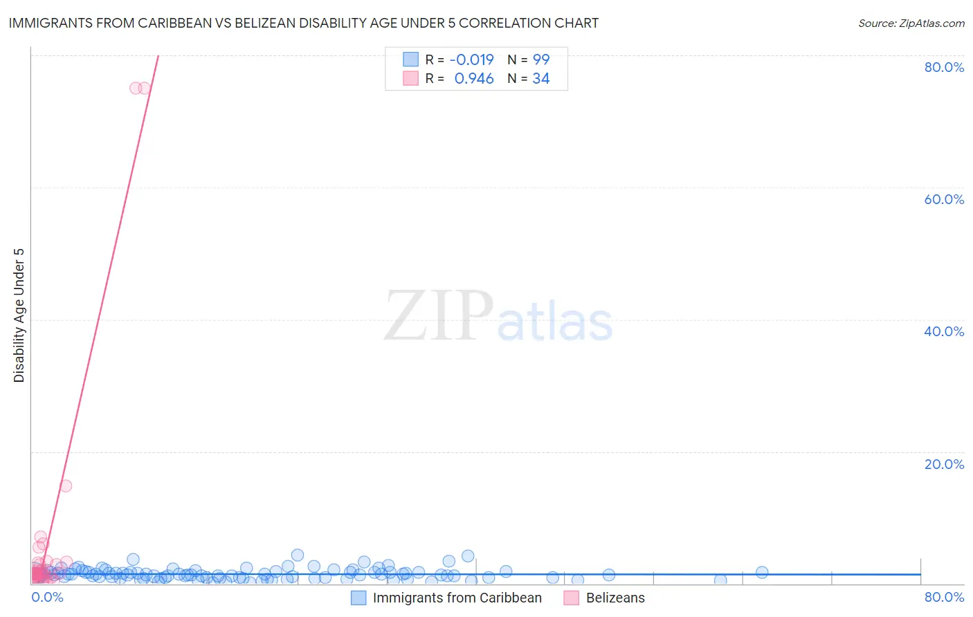 Immigrants from Caribbean vs Belizean Disability Age Under 5