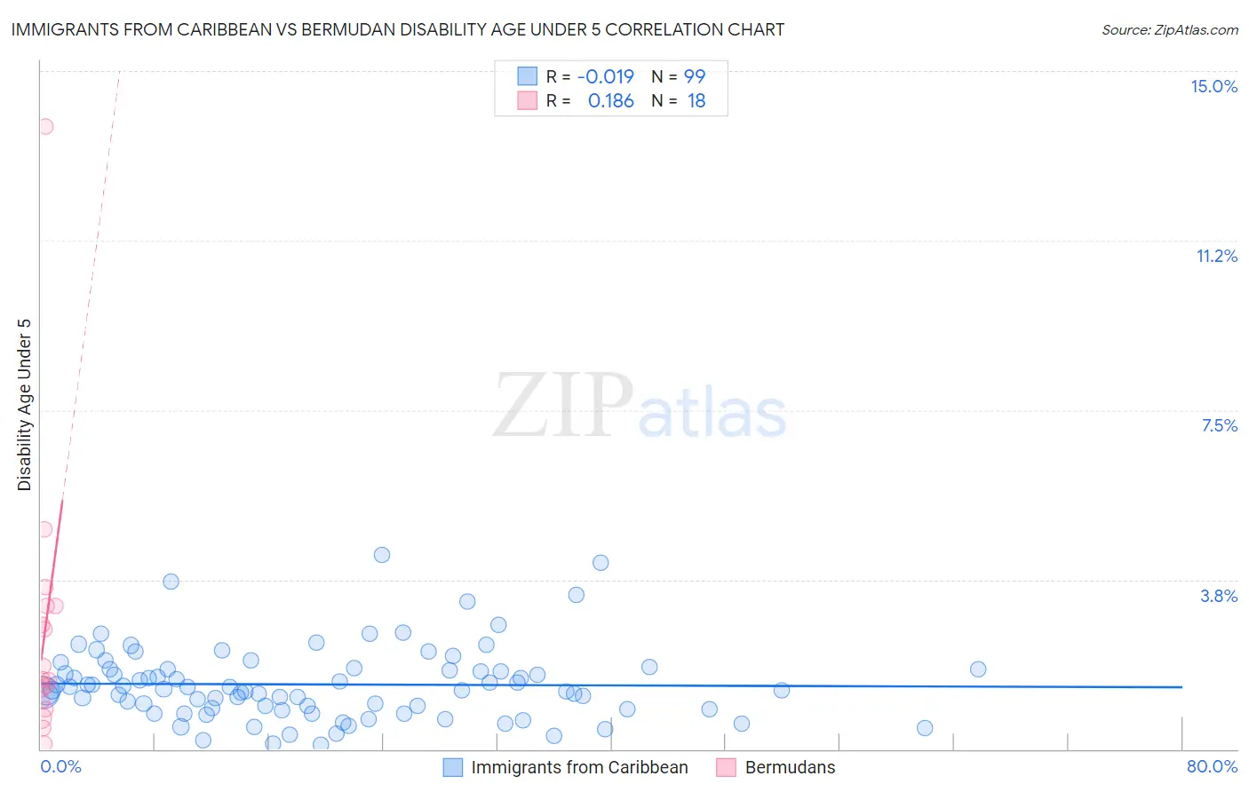 Immigrants from Caribbean vs Bermudan Disability Age Under 5