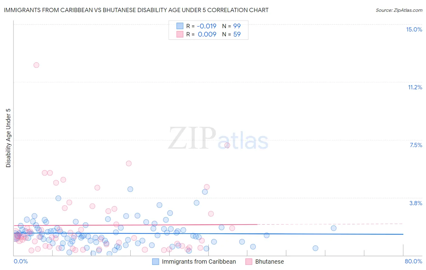 Immigrants from Caribbean vs Bhutanese Disability Age Under 5