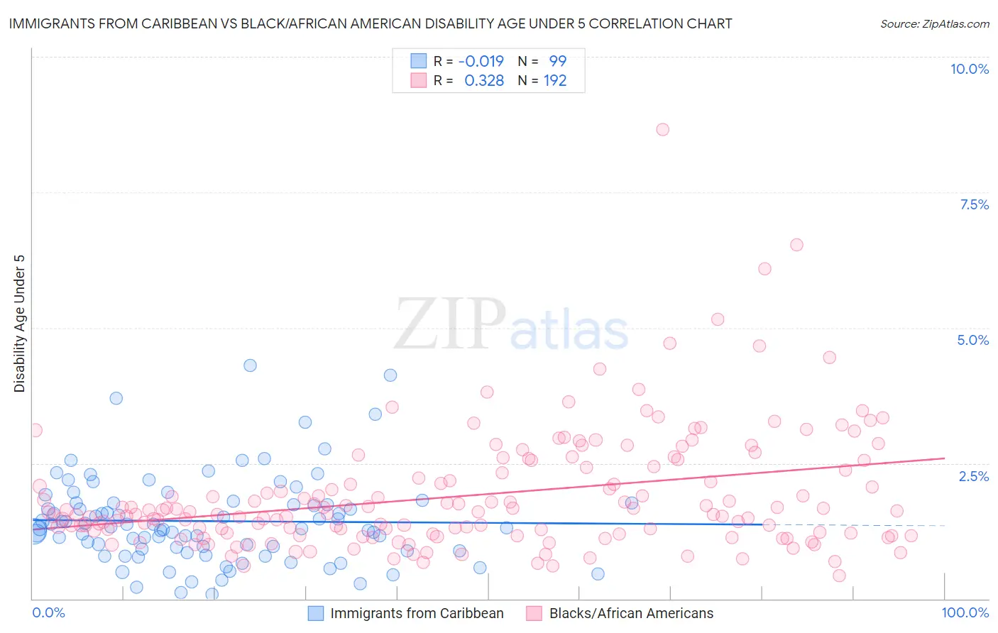 Immigrants from Caribbean vs Black/African American Disability Age Under 5