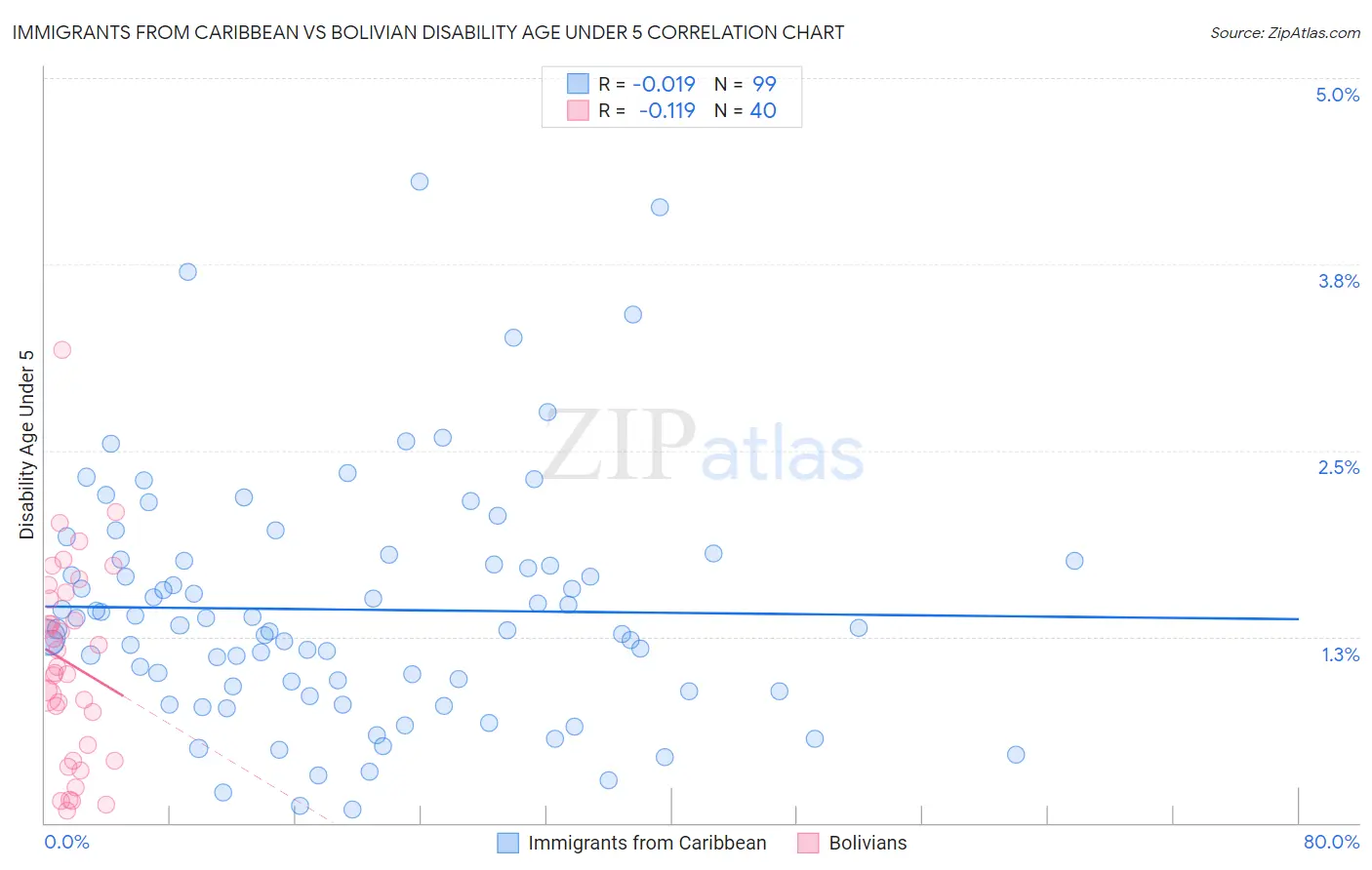 Immigrants from Caribbean vs Bolivian Disability Age Under 5