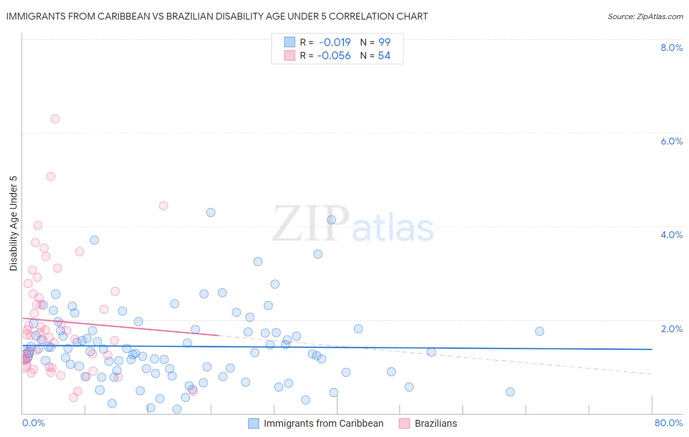 Immigrants from Caribbean vs Brazilian Disability Age Under 5
