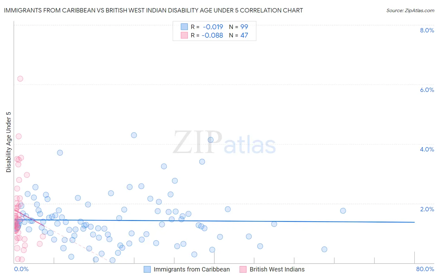 Immigrants from Caribbean vs British West Indian Disability Age Under 5