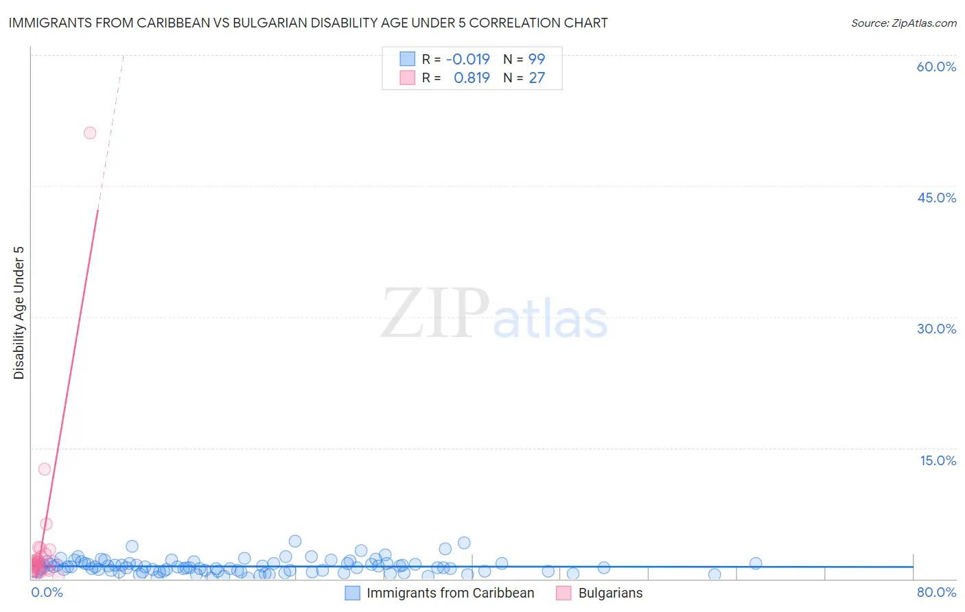 Immigrants from Caribbean vs Bulgarian Disability Age Under 5