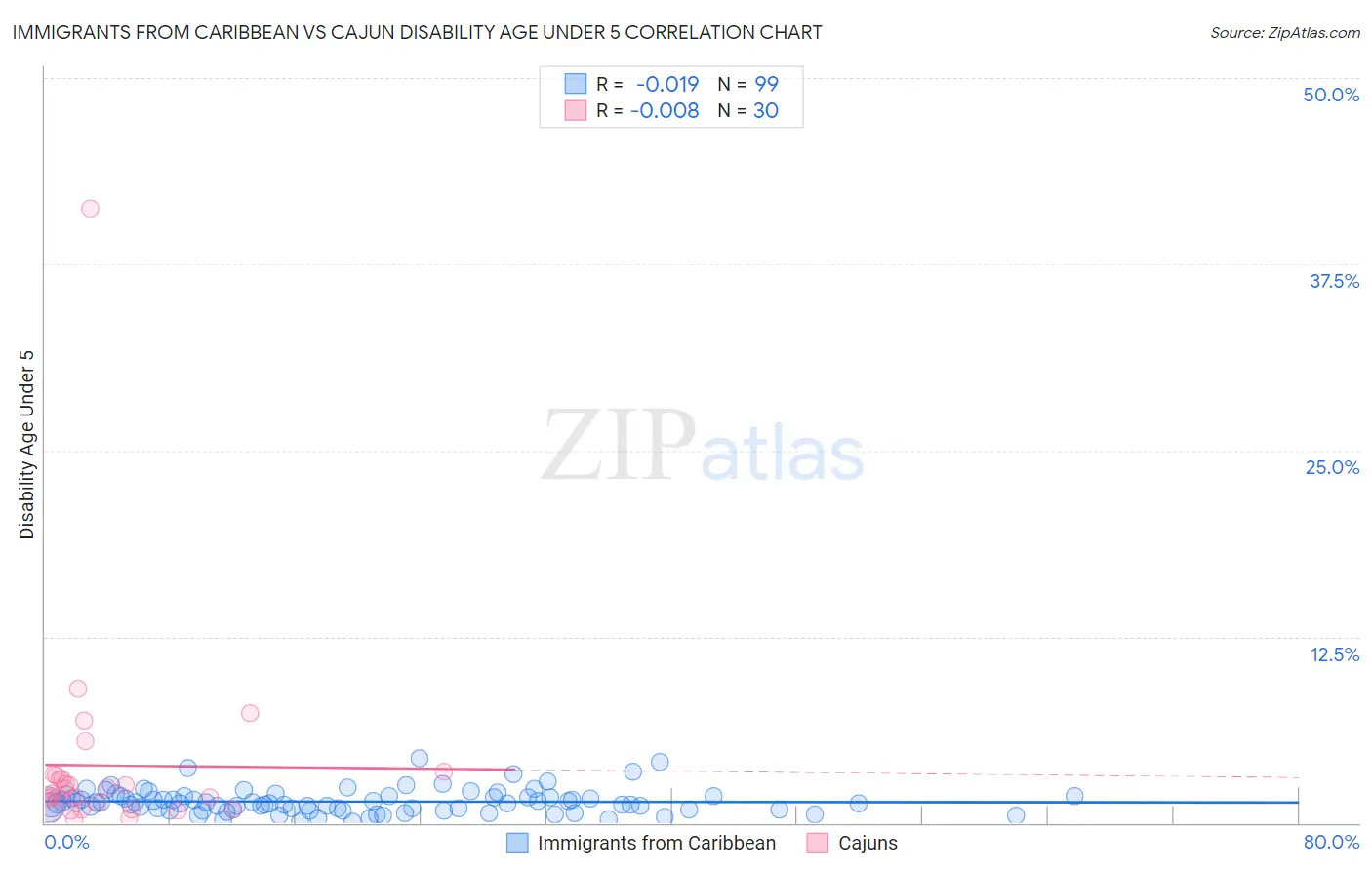 Immigrants from Caribbean vs Cajun Disability Age Under 5