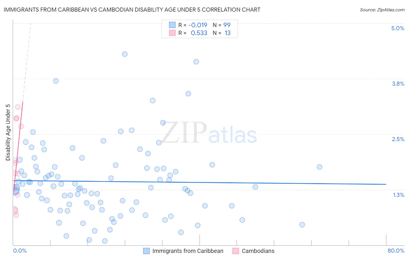 Immigrants from Caribbean vs Cambodian Disability Age Under 5
