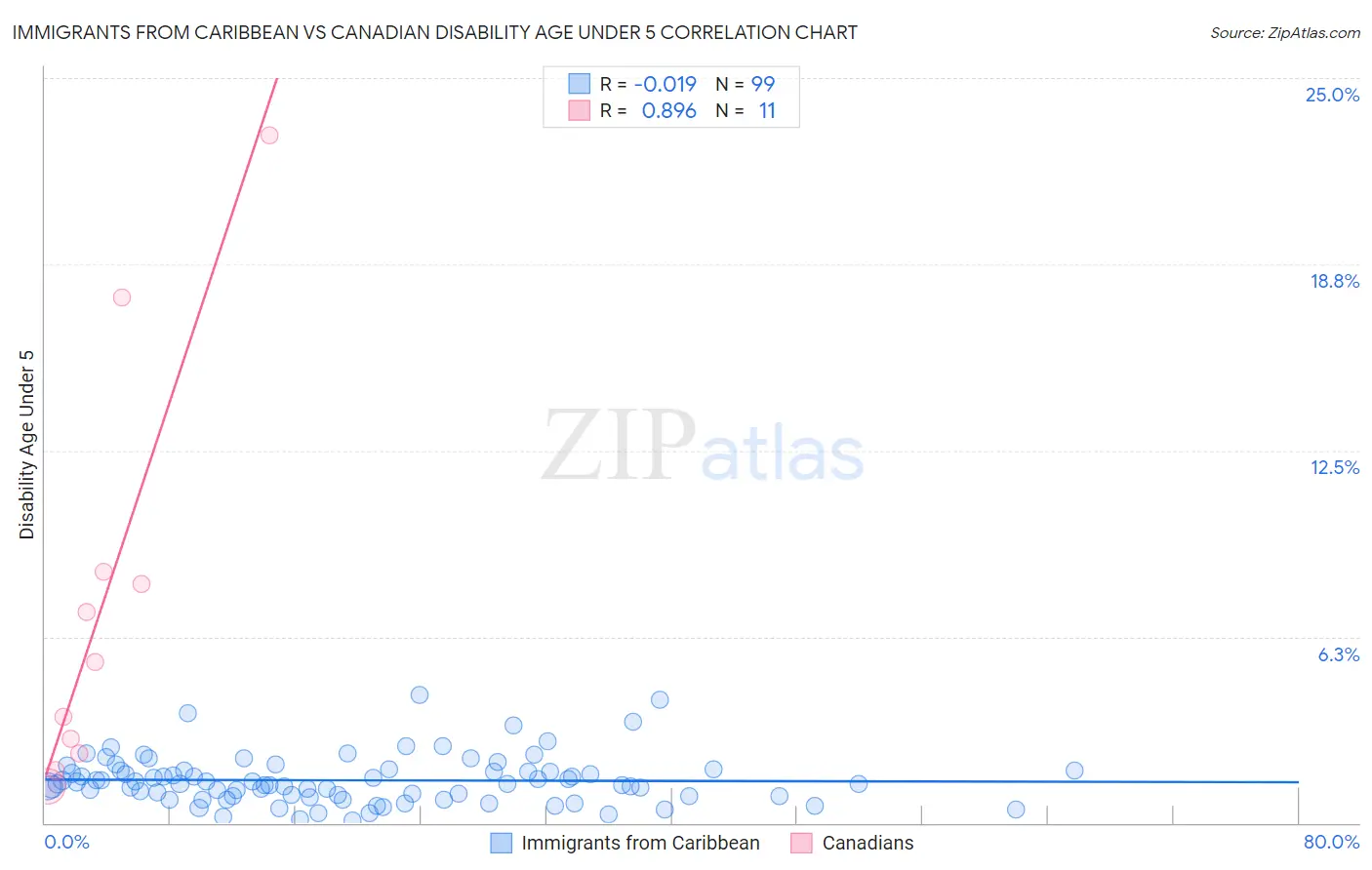 Immigrants from Caribbean vs Canadian Disability Age Under 5