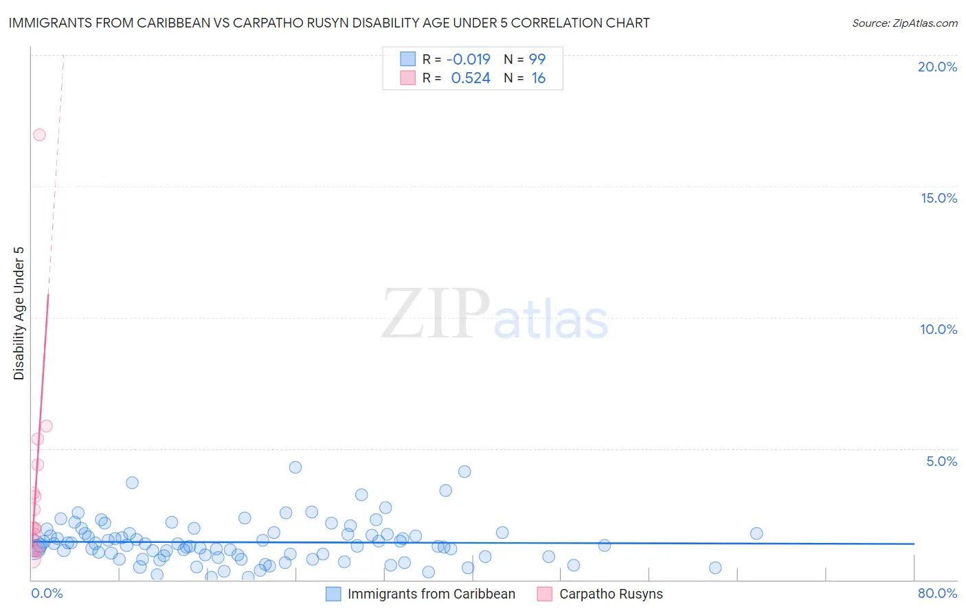 Immigrants from Caribbean vs Carpatho Rusyn Disability Age Under 5