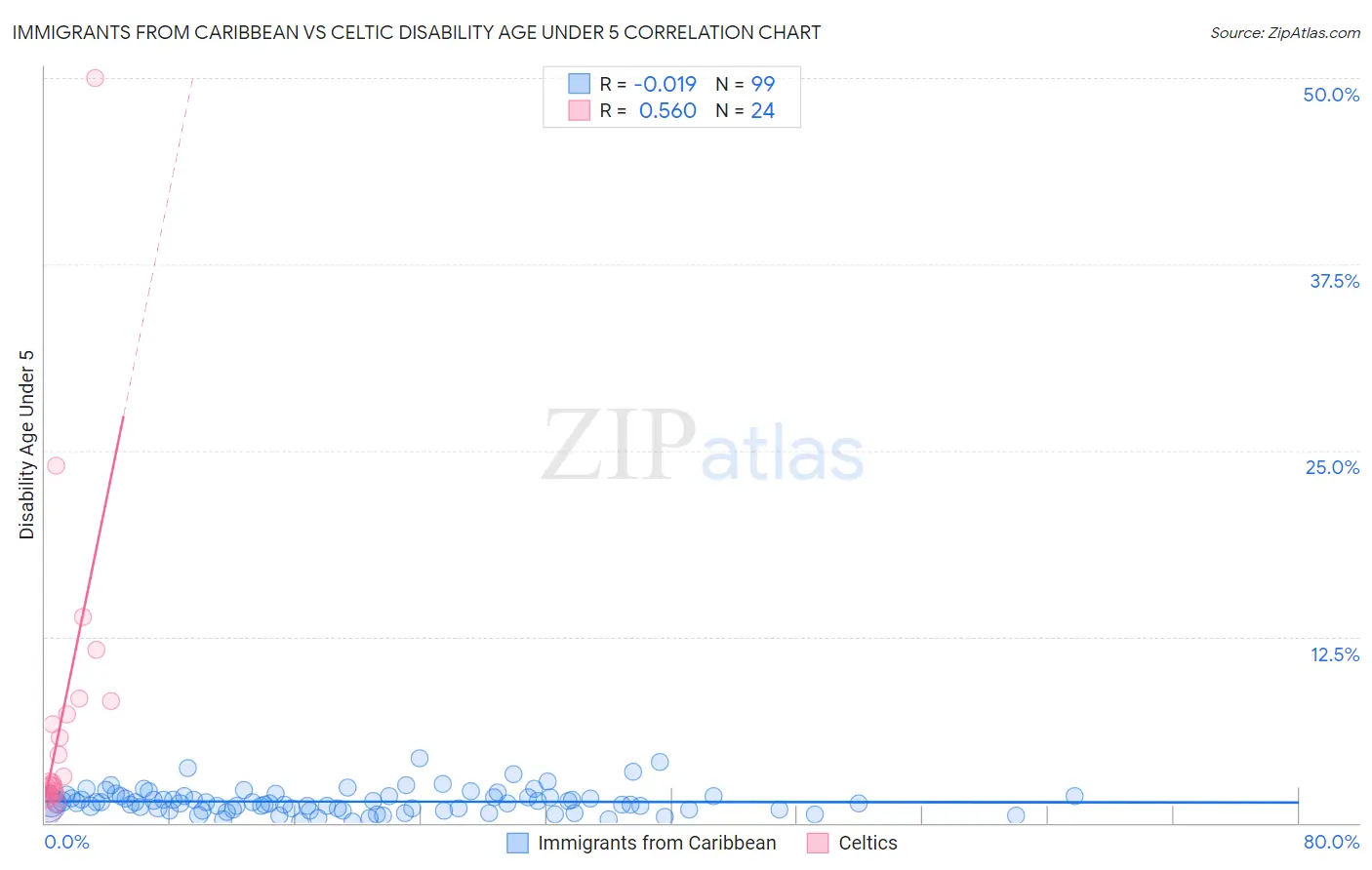 Immigrants from Caribbean vs Celtic Disability Age Under 5