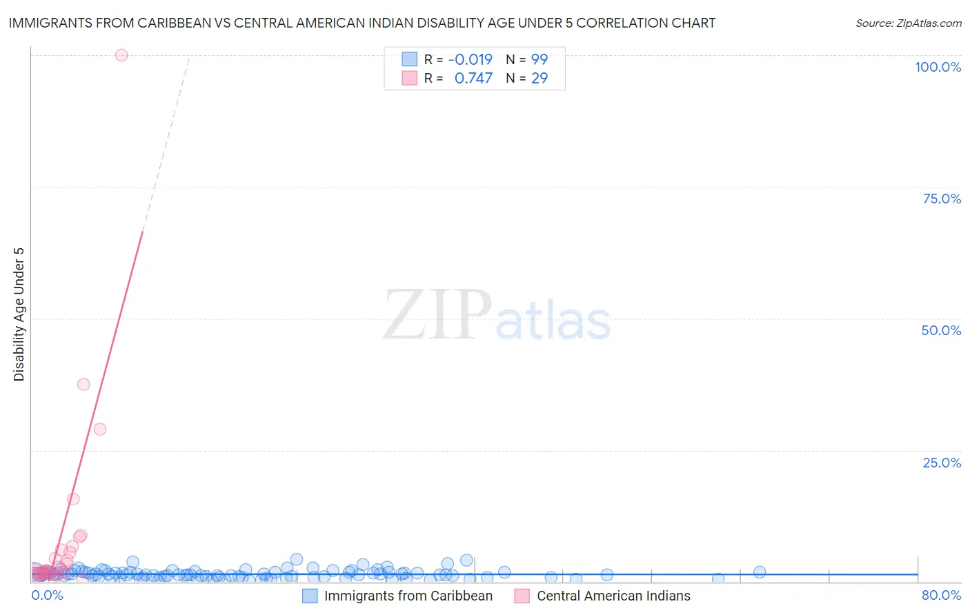 Immigrants from Caribbean vs Central American Indian Disability Age Under 5