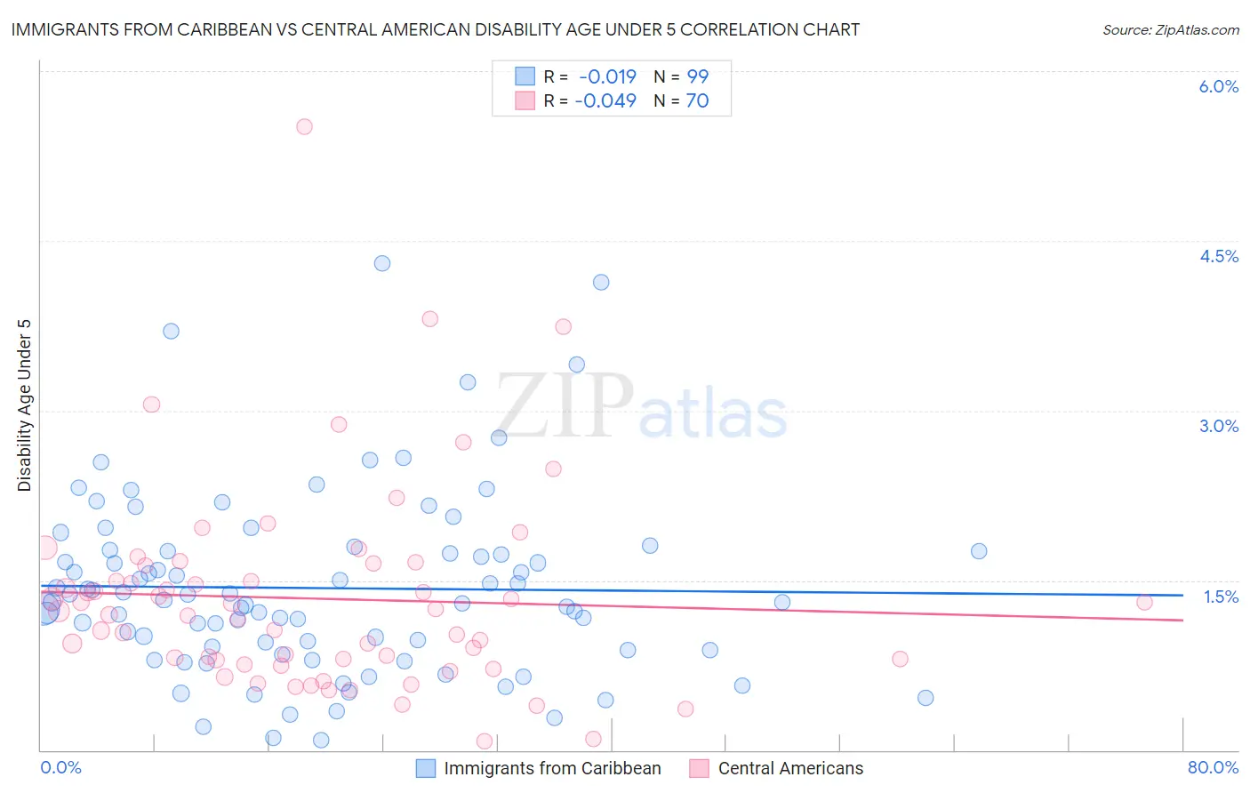 Immigrants from Caribbean vs Central American Disability Age Under 5