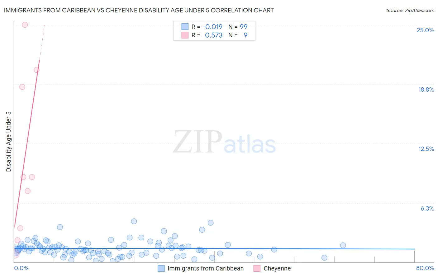 Immigrants from Caribbean vs Cheyenne Disability Age Under 5