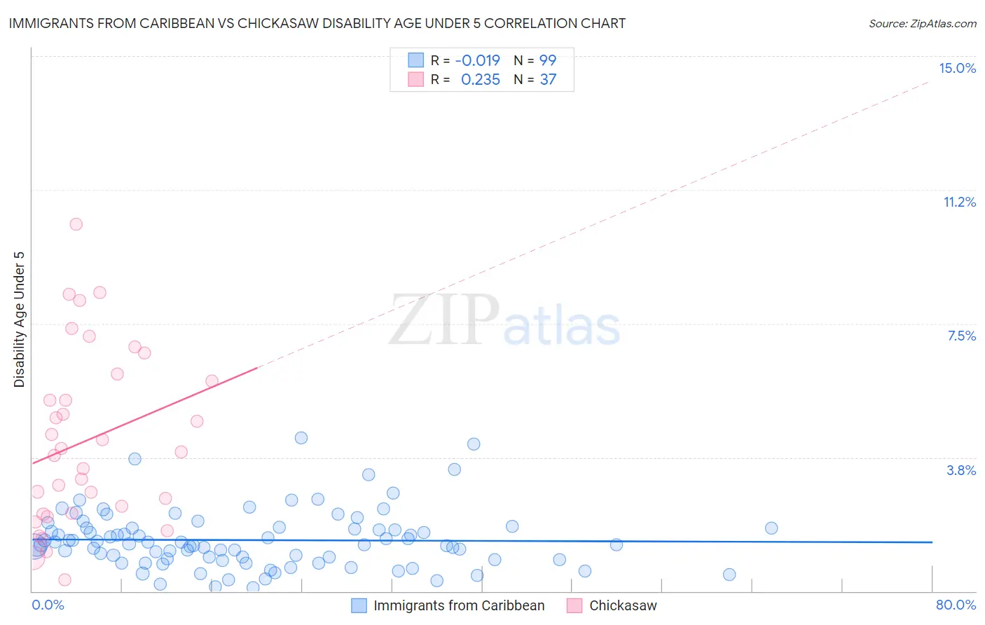 Immigrants from Caribbean vs Chickasaw Disability Age Under 5