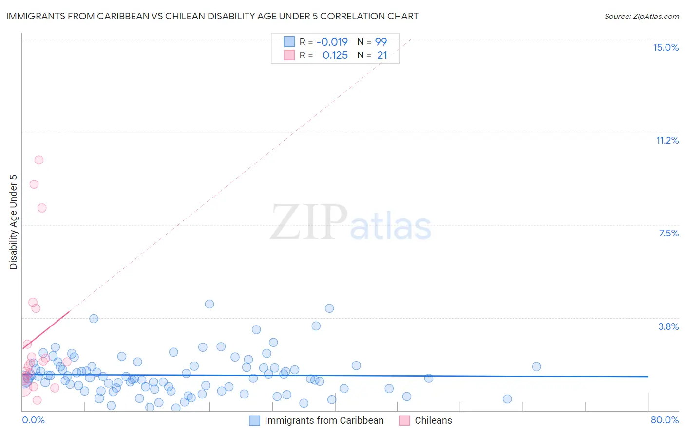 Immigrants from Caribbean vs Chilean Disability Age Under 5