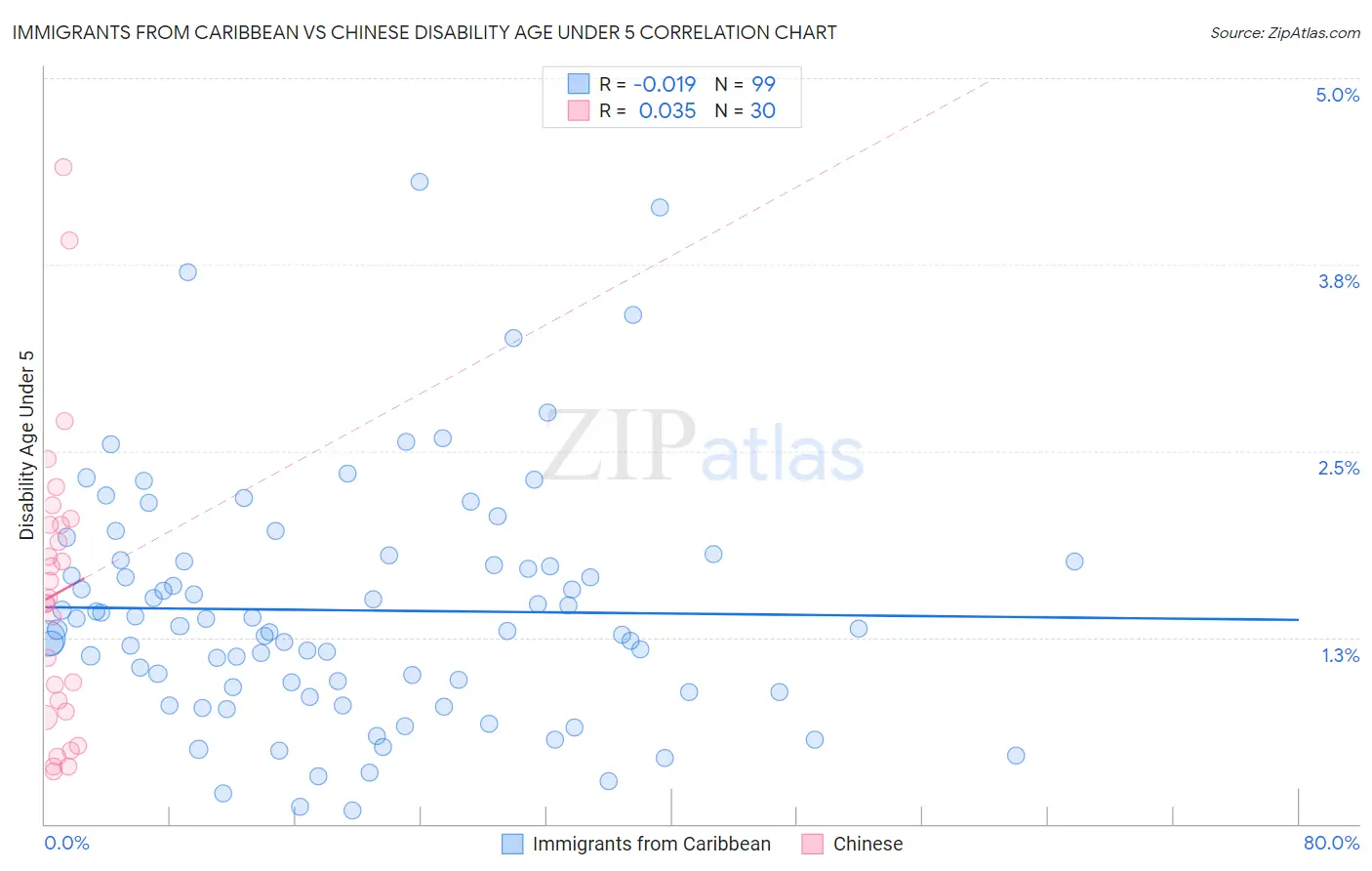 Immigrants from Caribbean vs Chinese Disability Age Under 5