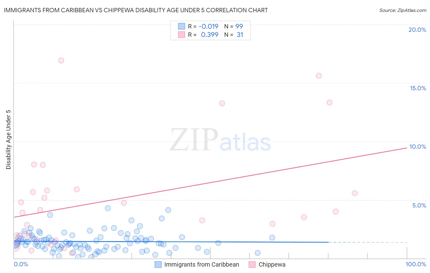 Immigrants from Caribbean vs Chippewa Disability Age Under 5