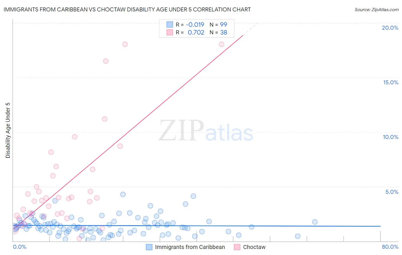 Immigrants from Caribbean vs Choctaw Disability Age Under 5
