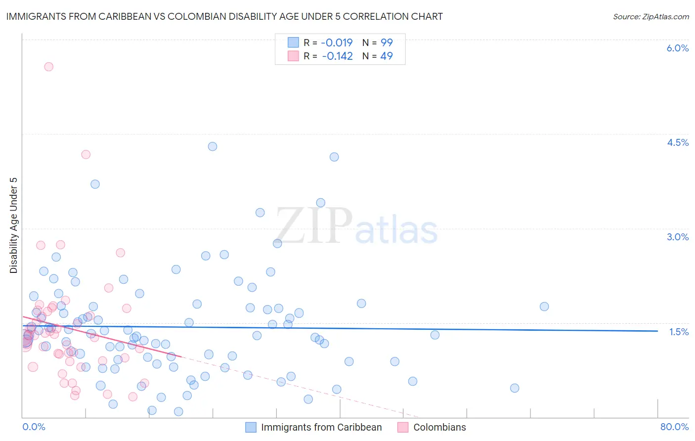 Immigrants from Caribbean vs Colombian Disability Age Under 5