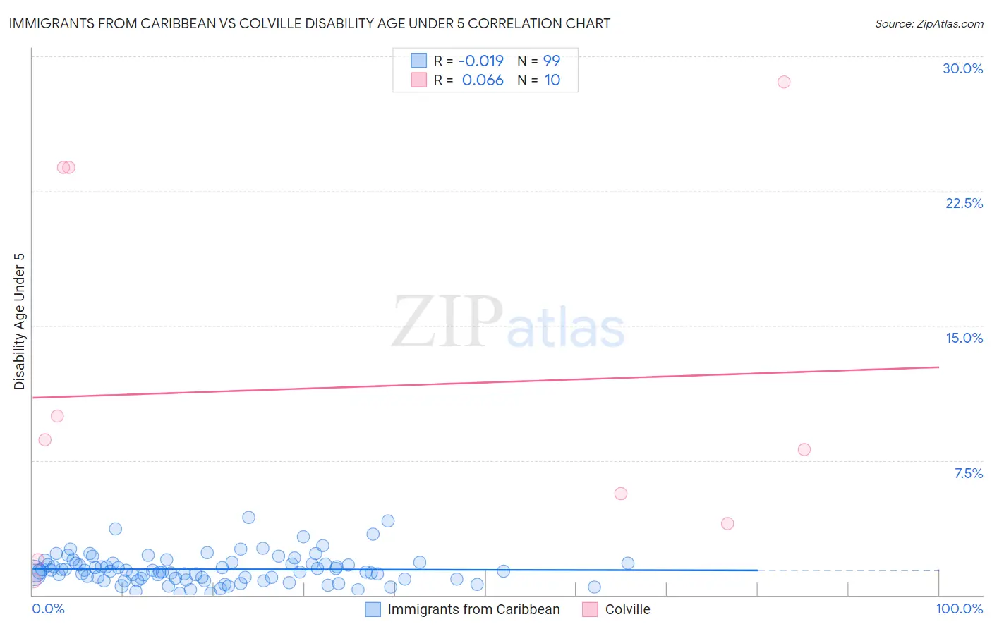 Immigrants from Caribbean vs Colville Disability Age Under 5