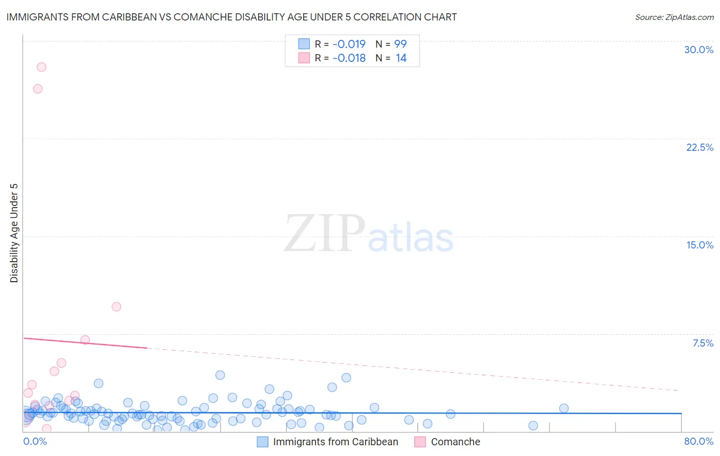 Immigrants from Caribbean vs Comanche Disability Age Under 5