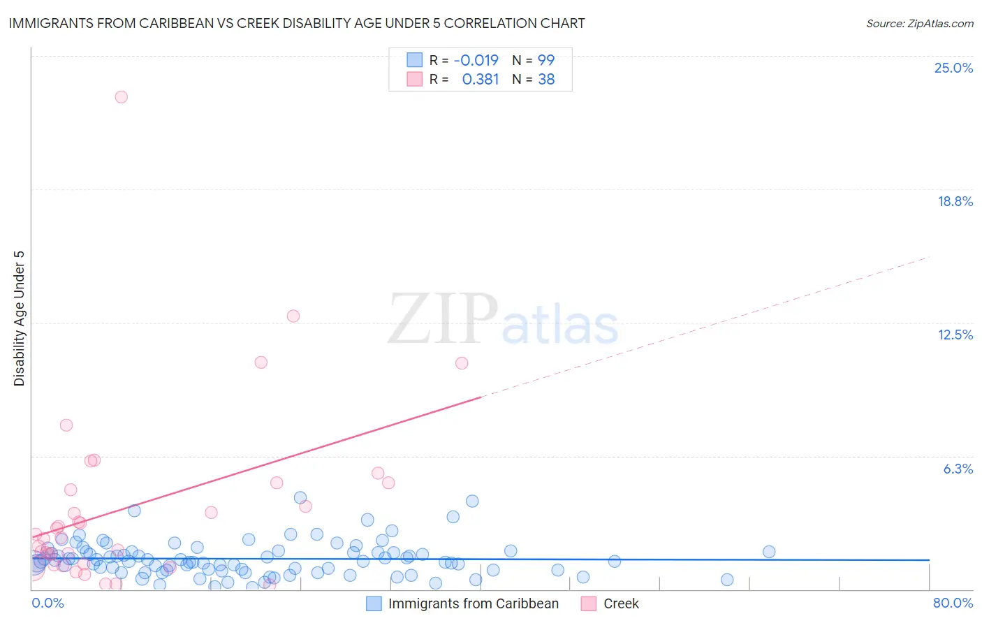 Immigrants from Caribbean vs Creek Disability Age Under 5