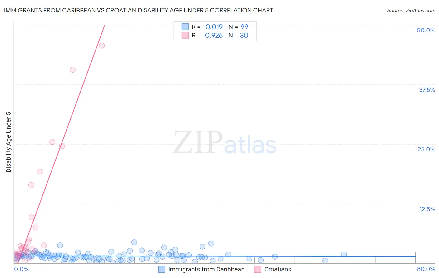 Immigrants from Caribbean vs Croatian Disability Age Under 5