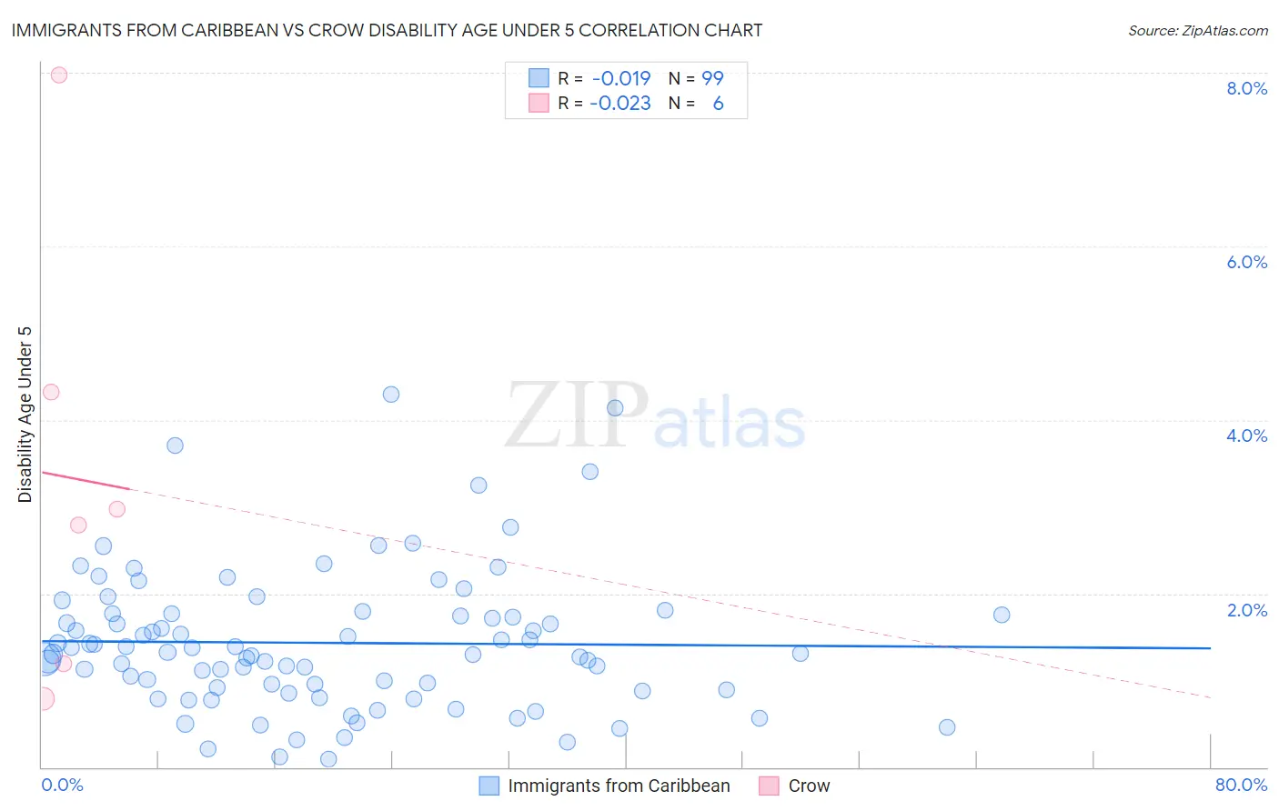 Immigrants from Caribbean vs Crow Disability Age Under 5