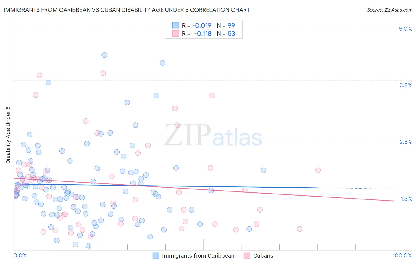 Immigrants from Caribbean vs Cuban Disability Age Under 5