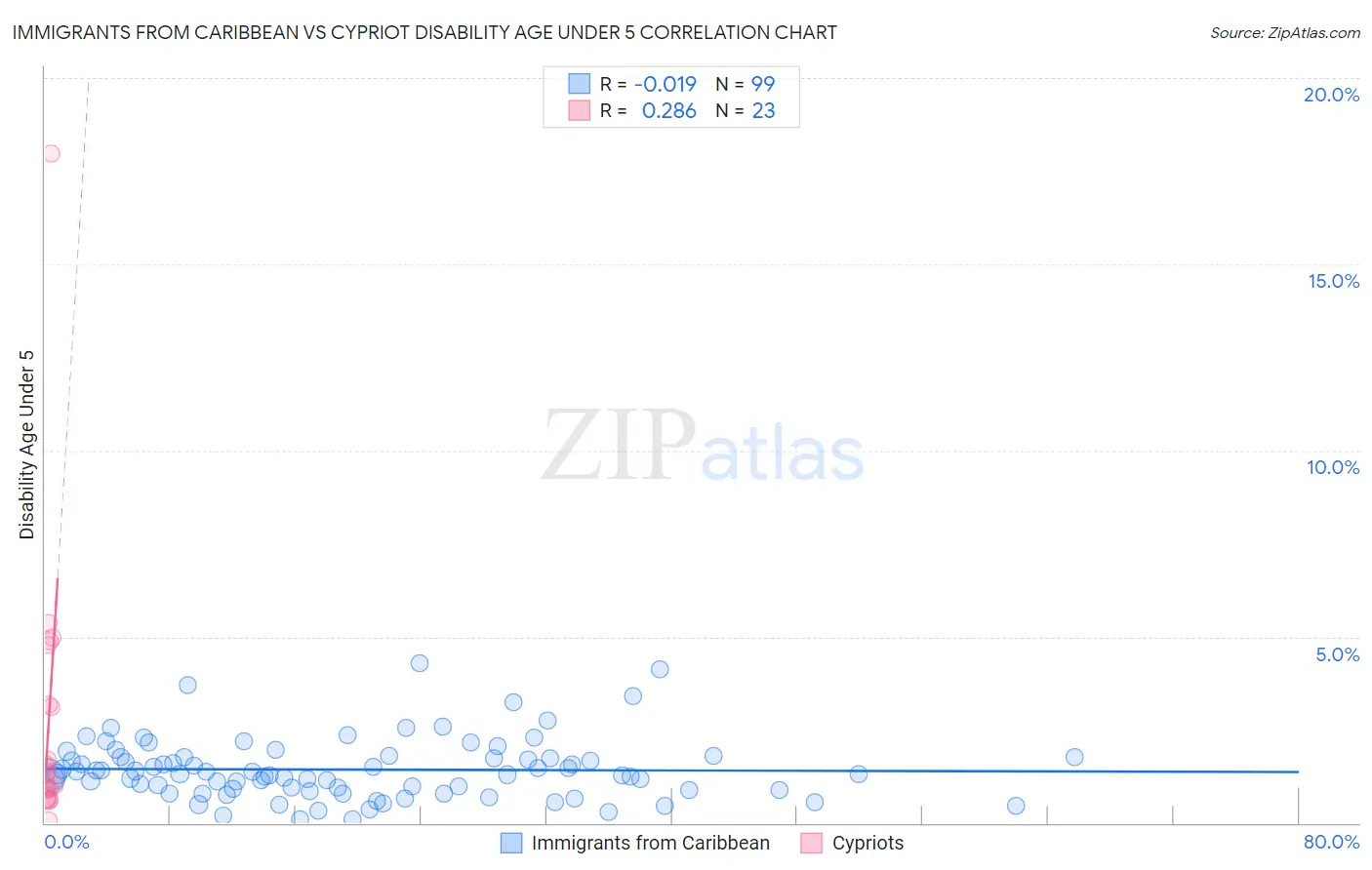 Immigrants from Caribbean vs Cypriot Disability Age Under 5