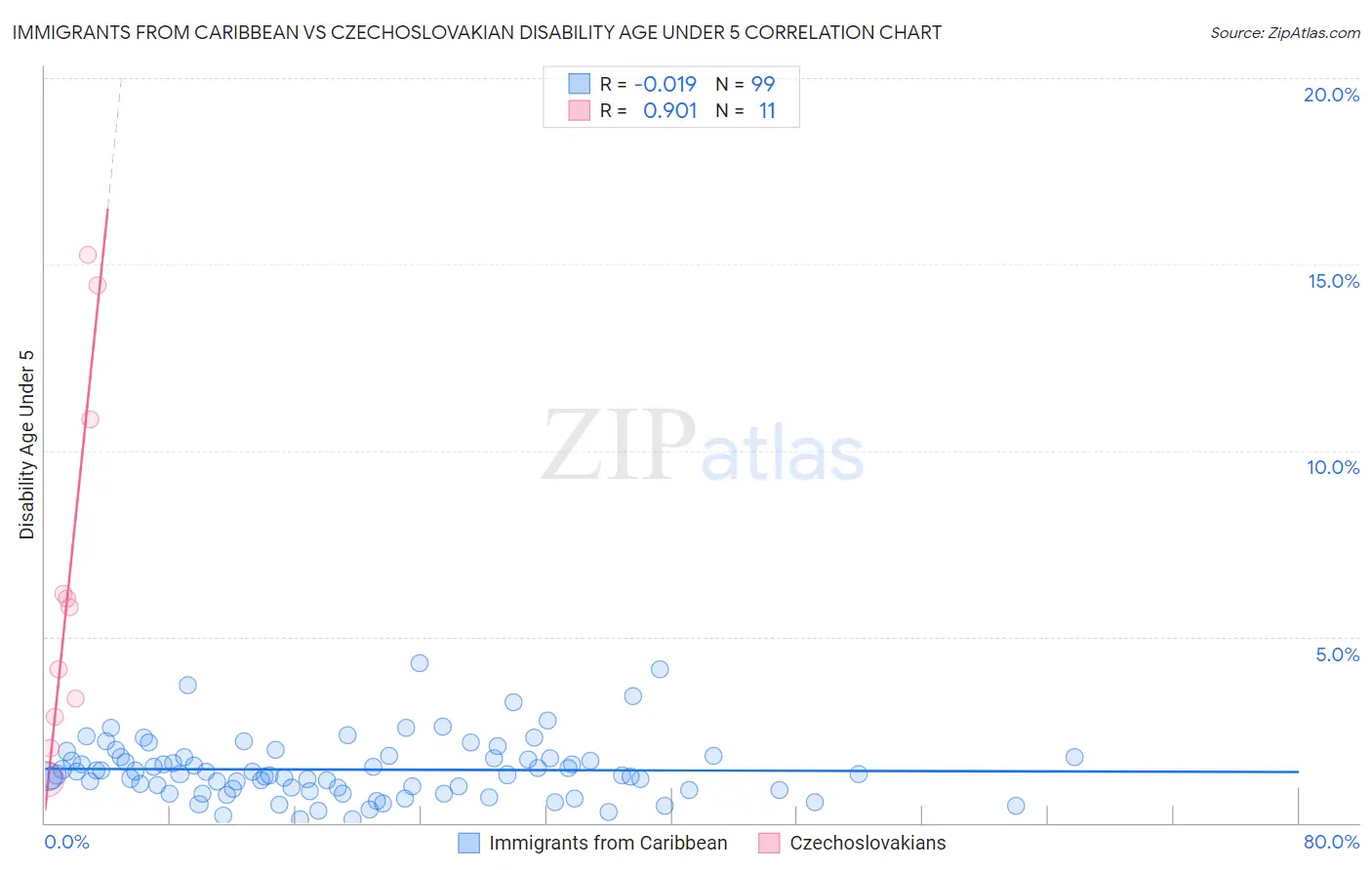 Immigrants from Caribbean vs Czechoslovakian Disability Age Under 5