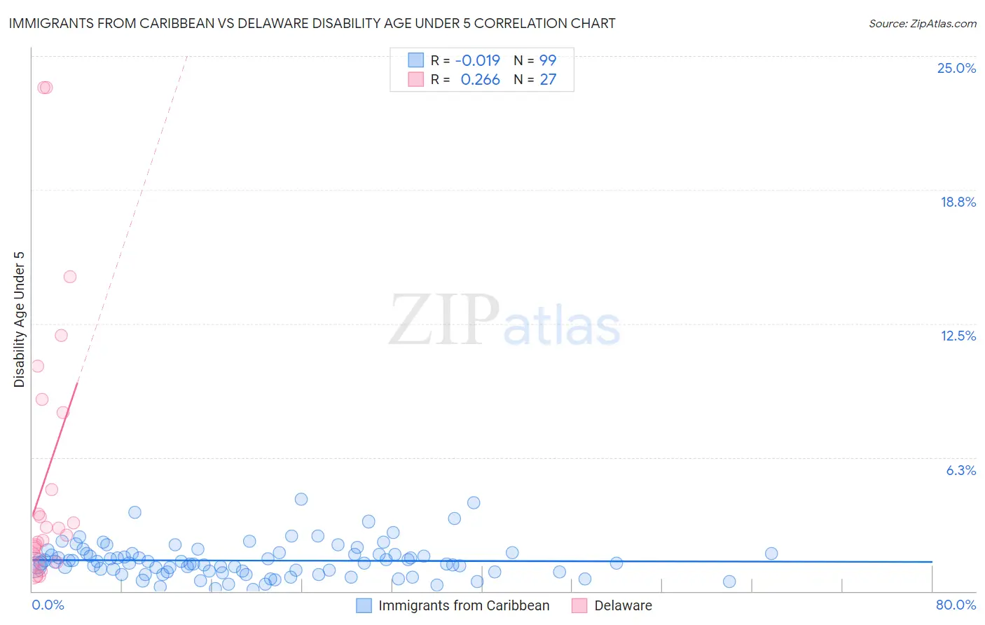 Immigrants from Caribbean vs Delaware Disability Age Under 5