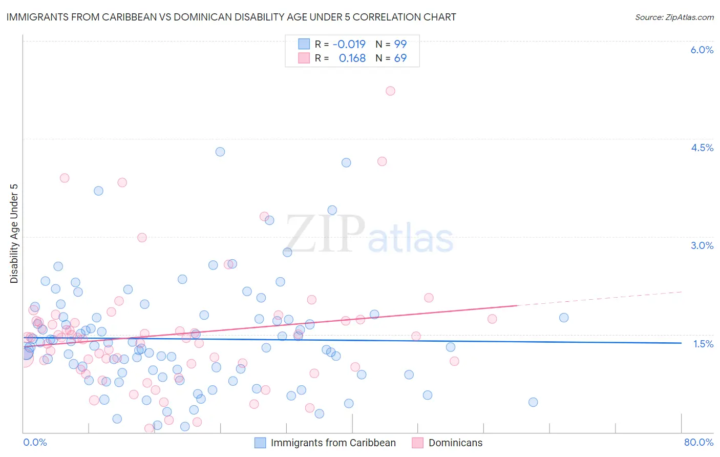 Immigrants from Caribbean vs Dominican Disability Age Under 5