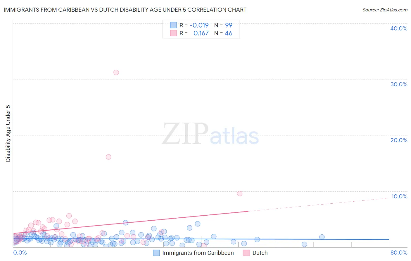 Immigrants from Caribbean vs Dutch Disability Age Under 5