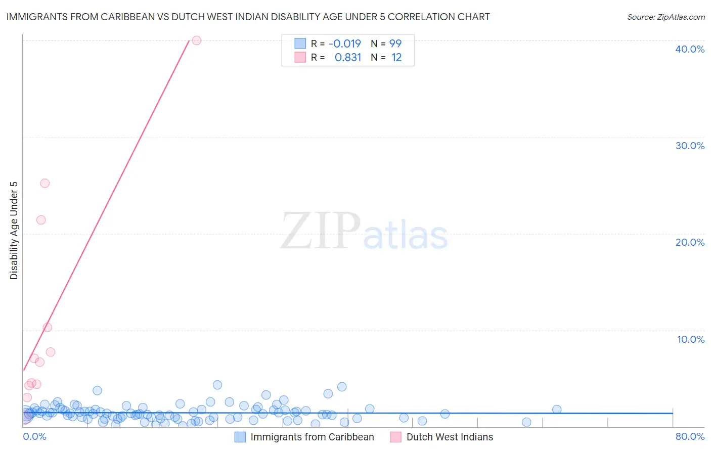 Immigrants from Caribbean vs Dutch West Indian Disability Age Under 5