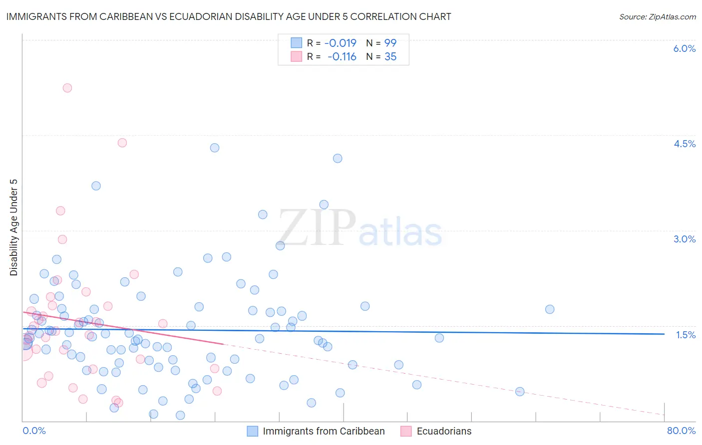 Immigrants from Caribbean vs Ecuadorian Disability Age Under 5