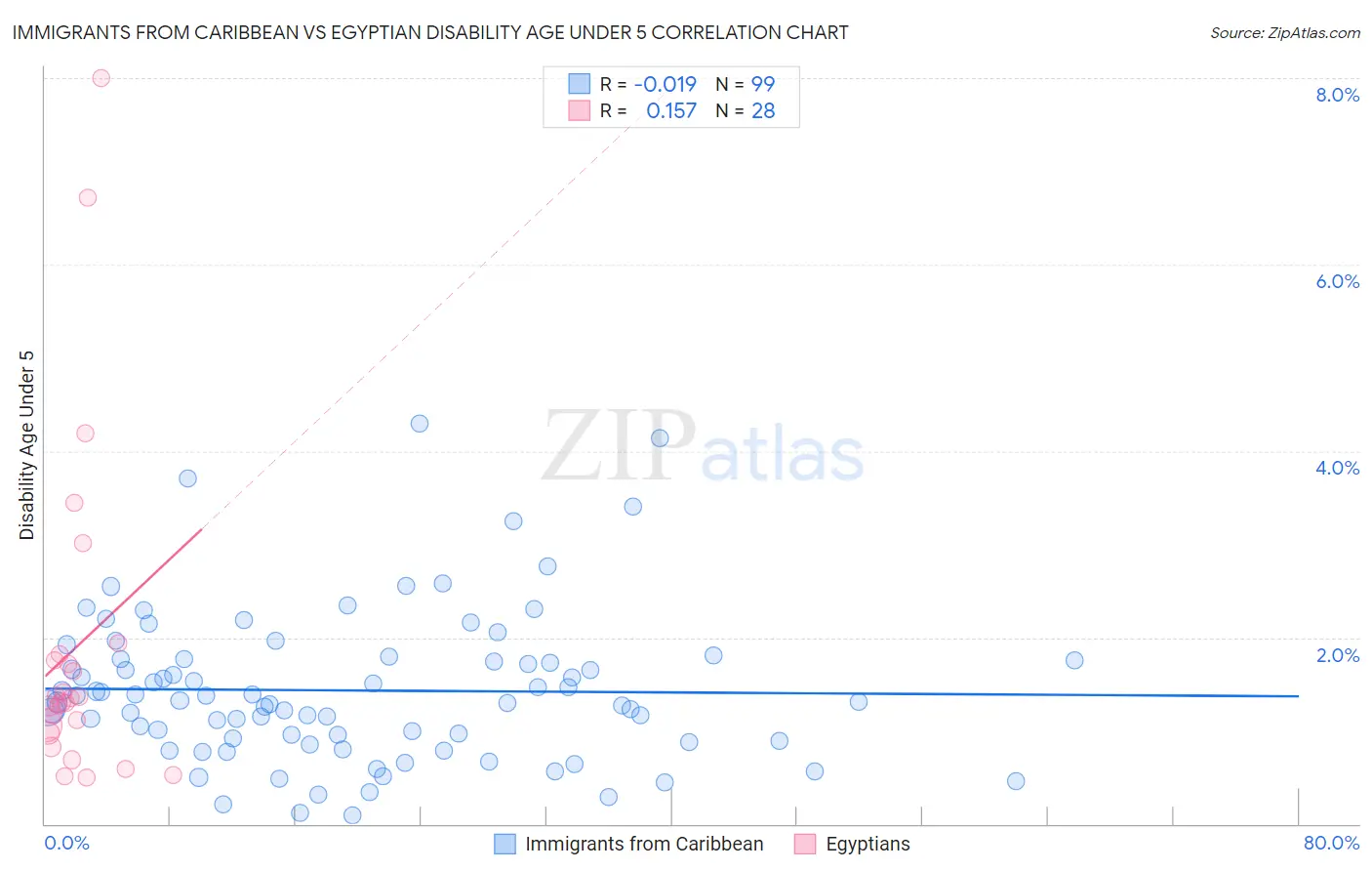 Immigrants from Caribbean vs Egyptian Disability Age Under 5