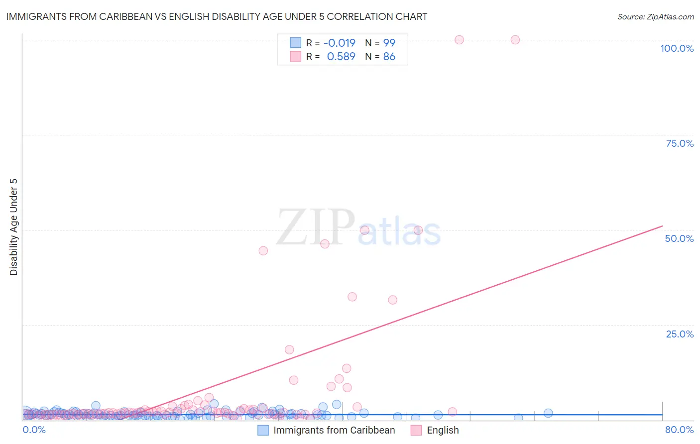 Immigrants from Caribbean vs English Disability Age Under 5