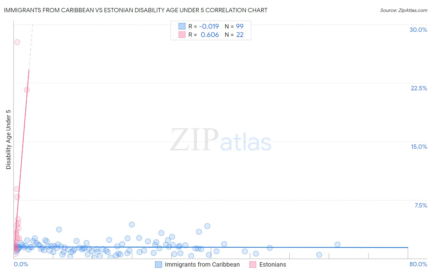 Immigrants from Caribbean vs Estonian Disability Age Under 5