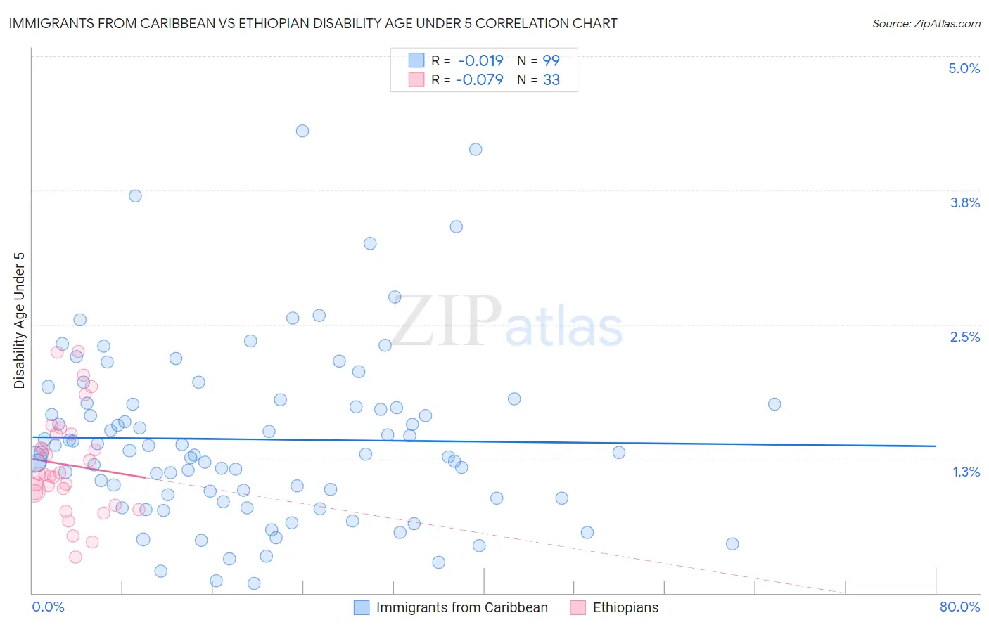 Immigrants from Caribbean vs Ethiopian Disability Age Under 5