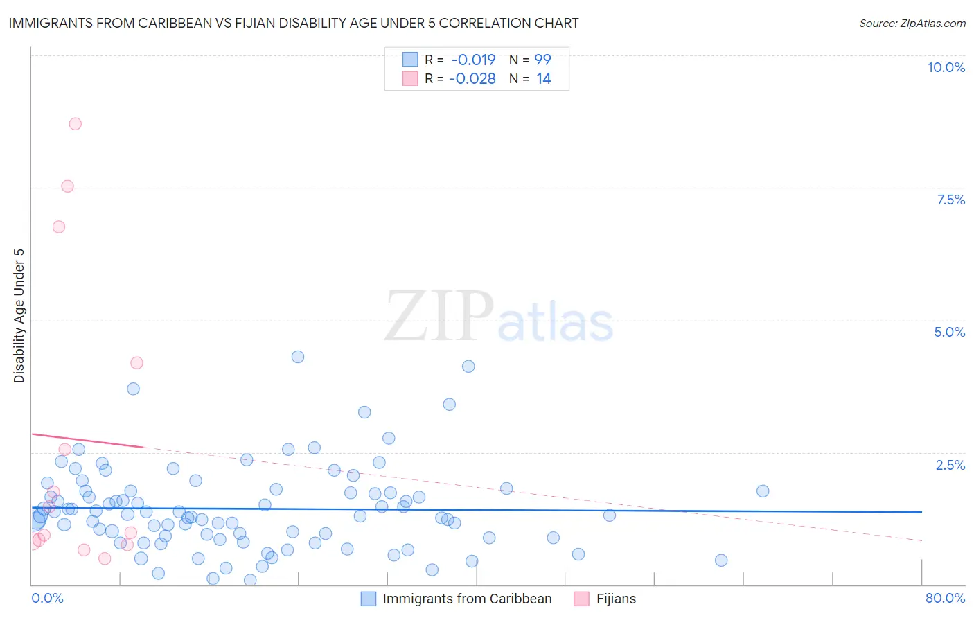 Immigrants from Caribbean vs Fijian Disability Age Under 5