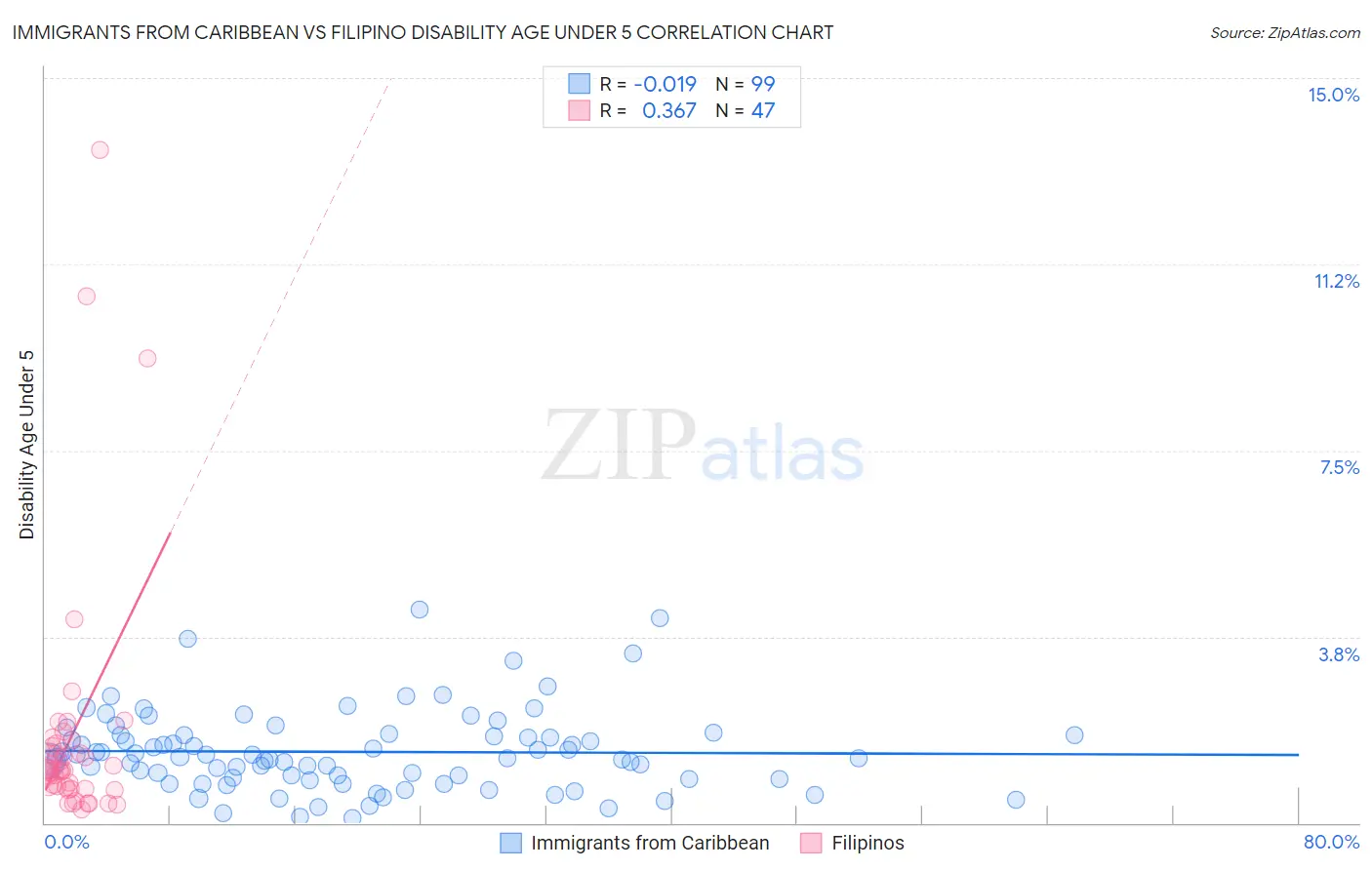 Immigrants from Caribbean vs Filipino Disability Age Under 5